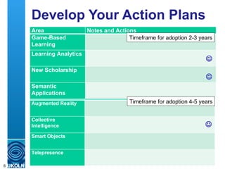 Develop Your Action Plans    Timeframe for adoption 4-5 years Timeframe for adoption 2-3 years Area Actions Augmented Reality     Collective Intelligence     Smart Objects      Telepresence     Area Notes and Actions Game-Based Learning      Learning Analytics     New Scholarship     Semantic Applications     