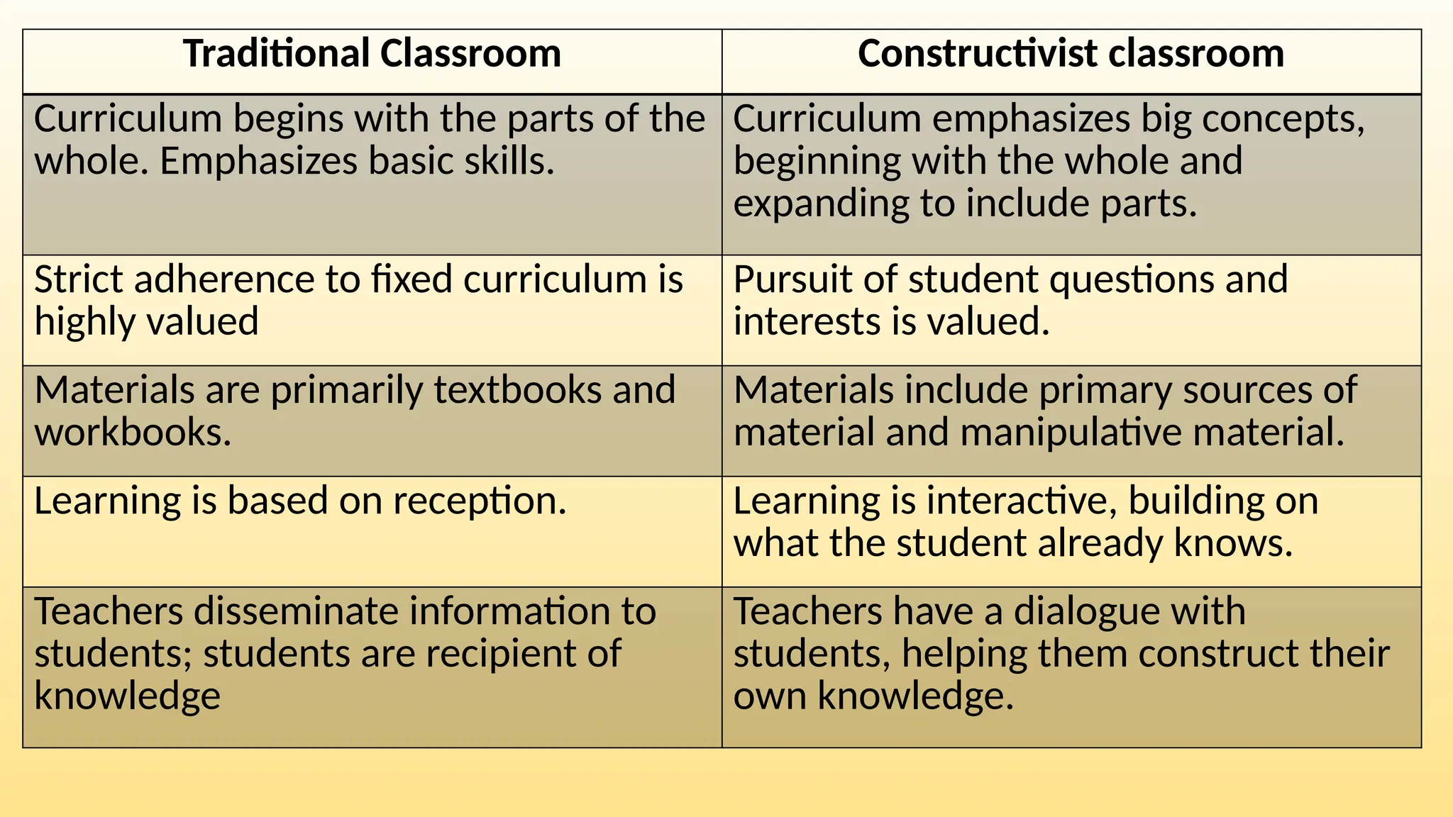 Traditional Classroom Constructivist classroom
Curriculum begins with the parts of the
whole. Emphasizes basic skills.
Curriculum emphasizes big concepts,
beginning with the whole and
expanding to include parts.
Strict adherence to fixed curriculum is
highly valued
Pursuit of student questions and
interests is valued.
Materials are primarily textbooks and
workbooks.
Materials include primary sources of
material and manipulative material.
Learning is based on reception. Learning is interactive, building on
what the student already knows.
Teachers disseminate information to
students; students are recipient of
knowledge
Teachers have a dialogue with
students, helping them construct their
own knowledge.
 