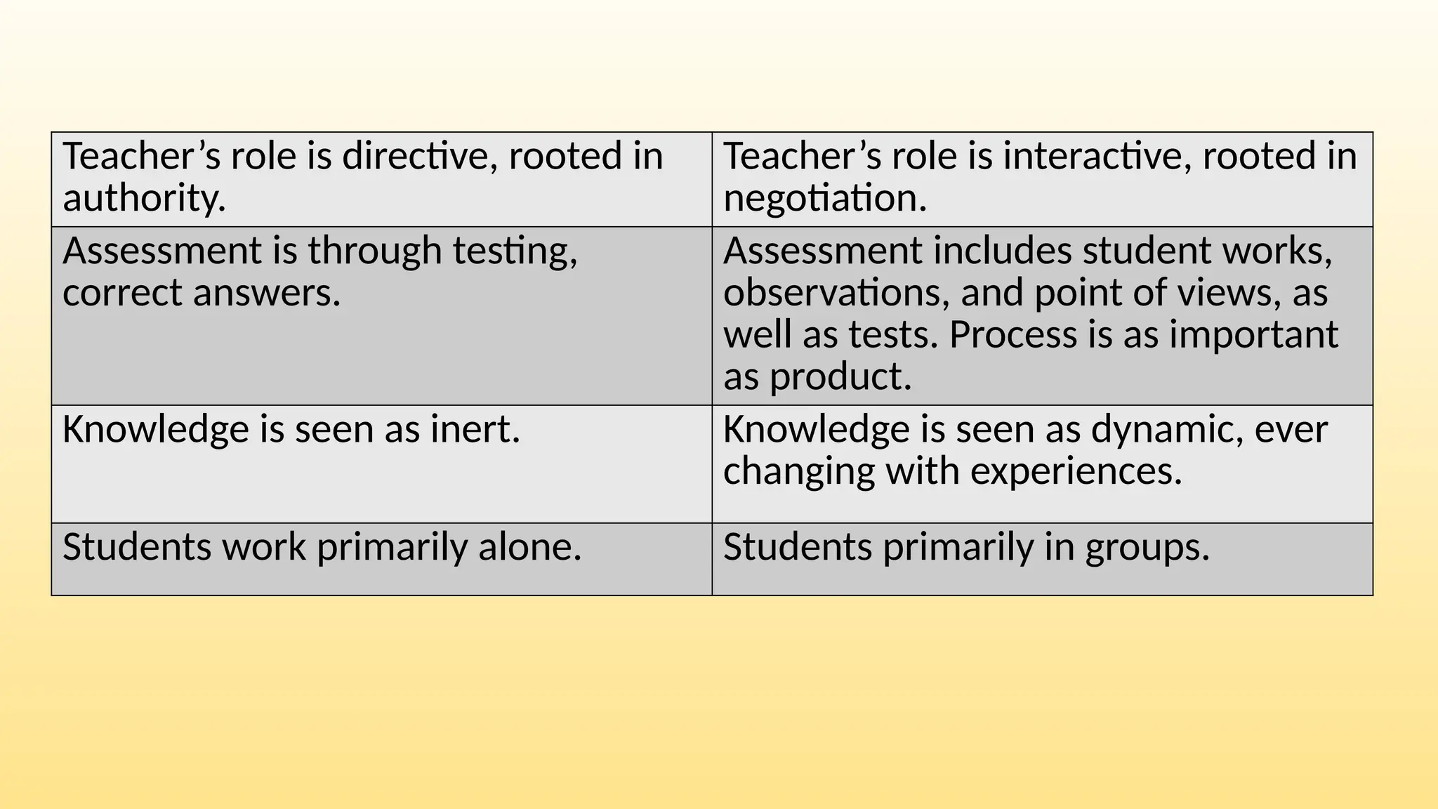 Teacher’s role is directive, rooted in
authority.
Teacher’s role is interactive, rooted in
negotiation.
Assessment is through testing,
correct answers.
Assessment includes student works,
observations, and point of views, as
well as tests. Process is as important
as product.
Knowledge is seen as inert. Knowledge is seen as dynamic, ever
changing with experiences.
Students work primarily alone. Students primarily in groups.
 
