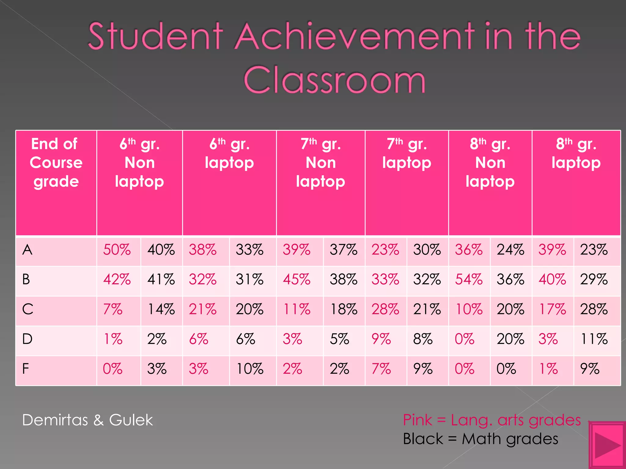Demirtas & Gulek Pink = Lang. arts grades Black = Math grades End of  Course grade 6 th  gr. Non laptop 6 th  gr. laptop 7 th  gr. Non laptop 7 th  gr. laptop 8 th  gr. Non laptop 8 th  gr. laptop A 50% 40% 38% 33% 39% 37% 23% 30% 36% 24% 39% 23% B 42% 41% 32% 31% 45% 38% 33% 32% 54% 36% 40% 29% C 7% 14% 21% 20% 11% 18% 28% 21% 10% 20% 17% 28% D 1% 2% 6% 6% 3% 5% 9% 8% 0% 20% 3% 11% F 0% 3% 3% 10% 2% 2% 7% 9% 0% 0% 1% 9% 