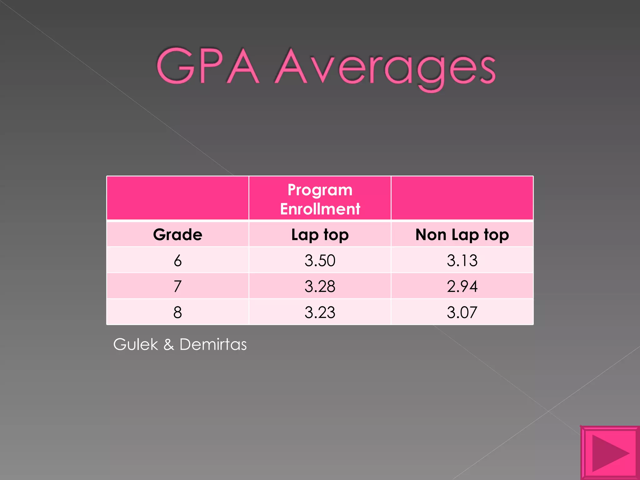 Gulek & Demirtas Program Enrollment Grade Lap top Non Lap top 6 3.50 3.13 7 3.28 2.94 8 3.23 3.07 