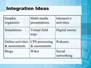 Integration Ideas Social networking Wikis Blogs Podcasts CPS processing & assessments Online activities & assessments Digital stories Virtual field trips Simulations Interactive activities Multi-media presentations Graphic organizers 