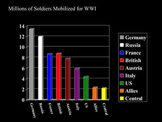 Millions of Soldiers Mobilized for WWI 