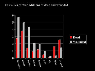 Casualties of War. Millions of dead and wounded 