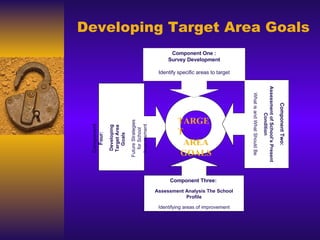 Component Four: Developing Target Area Goals  Future Strategies for School Improvement TARGET AREA GOALS Component Three:  Assessment Analysis The School Profile Identifying areas of improvement Component Two: Assessment of School’s Present Condition What is and What Should Be Component One : Survey Development Identify specific areas to target Developing Target Area Goals 