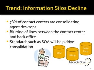 78% of contact centers are consolidating agent desktops Blurring of lines between the contact center and back office Standards such as SOA will help drive consolidation Billing CRM Order Entry 