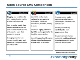 14
Open Source CMS Comparison
Source: OpenXcell Technolabs
 