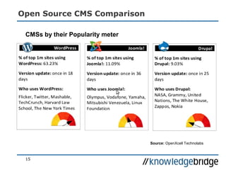 Open Source CMS Comparison
15
CMSs by their Popularity meter
Source: OpenXcell Technolabs
 