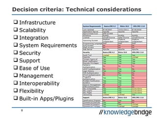 Decision criteria: Technical considerations
 Infrastructure
 Scalability
 Integration
 System Requirements
 Security
 Support
 Ease of Use
 Management
 Interoperability
 Flexibility
 Built-in Apps/Plugins
8
 