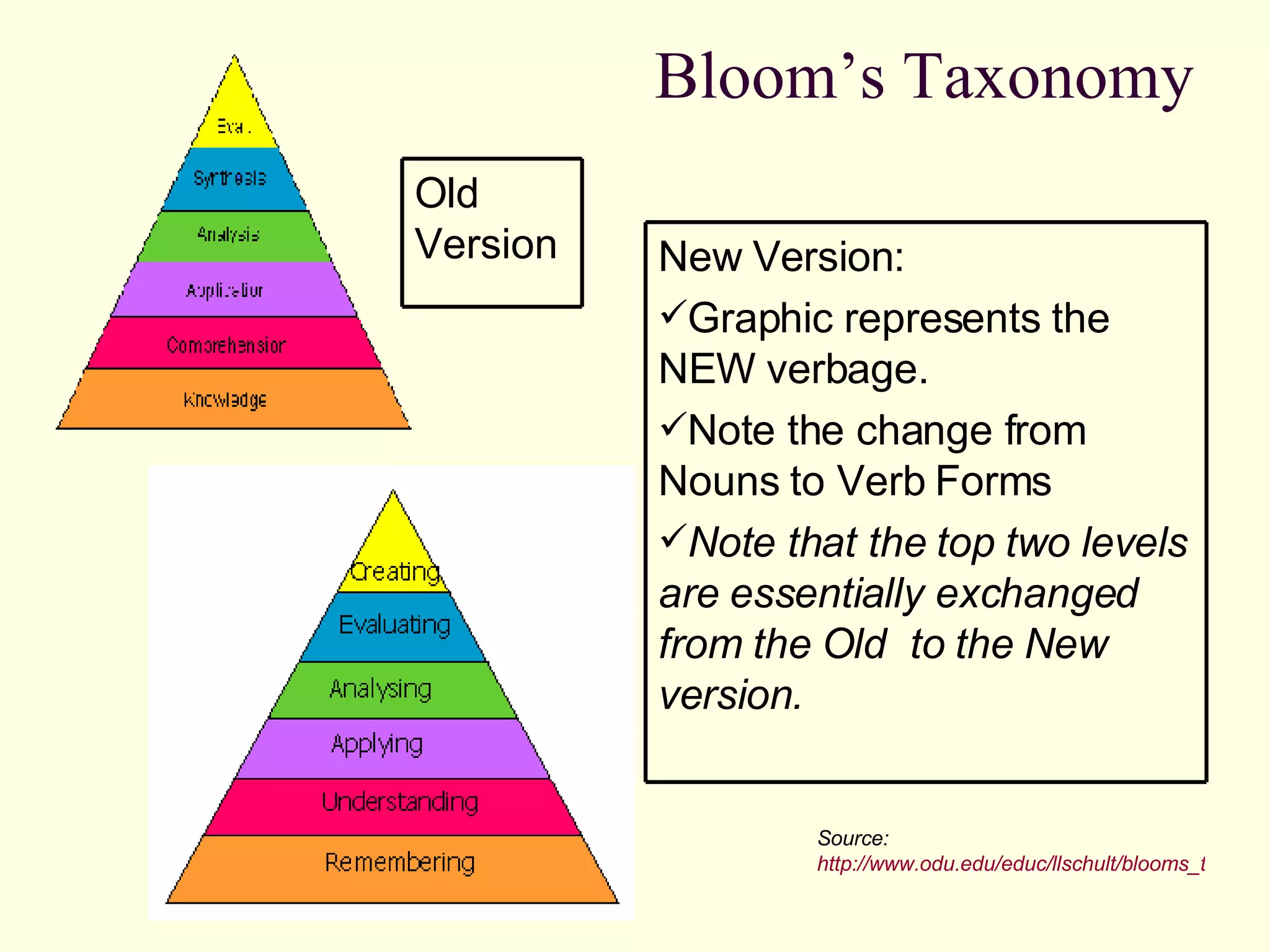 Bloom’s Taxonomy Source:  http://www.odu.edu/educ/llschult/blooms_taxonomy.htm New Version: Graphic represents the NEW verbage.  Note the change from Nouns to Verb Forms Note that the top two levels are essentially exchanged from the Old  to the New version. Old Version  