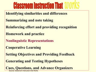 Identifying similarities and differences Summarizing and note taking  Reinforcing effort and providing recognition Homework and practice Nonlinguistic Representations Cooperative Learning Setting Objectives and Providing Feedback Generating and Testing Hypotheses Cues, Questions, and Advance Organizers Classroom Instruction That  works Source: Classroom Instruction that Works 