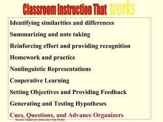 Identifying similarities and differences Summarizing and note taking  Reinforcing effort and providing recognition Homework and practice Nonlinguistic Representations Cooperative Learning Setting Objectives and Providing Feedback Generating and Testing Hypotheses Cues, Questions, and Advance Organizers Classroom Instruction That  works Source: Classroom Instruction that Works 