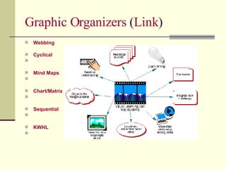 Graphic Organizers  ( Link ) Webbing       Cyclical       Mind Maps       Chart/Matrix       Sequential       KWHL       