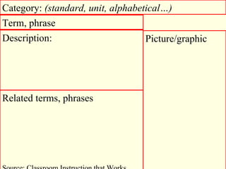 Term, phrase Category:  (standard, unit, alphabetical…)   Picture/graphic Description: Related terms, phrases Source: Classroom Instruction that Works 