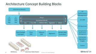10 
© 2014 CA. ALL RIGHTS RESERVED. 
OpenDaylight Hydrogen 
Initial Service Request 
L3 
Path 
SDN App 
L2 
Path 
SDN App 
IM API 
App API 
ODL 
Thing 1 
Cisco XNC 
VMWareNSX 
BigSwitch 
Others 
Normalized SDN API 
Cisco 
XNC 
VMware 
NSX 
BigSwitch 
HP/NEC/IBM 
Controllers 
CA Performance Management 
CA UIM 
CA Spectrum 
CA Application Performance Management 
CA Service Operations Insight 
Future 
Architecture Concept Building Blocks  