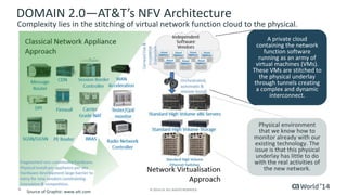 6 
© 2014 CA. ALL RIGHTS RESERVED. 
DOMAIN 2.0—AT&T’s NFV Architecture 
Complexity lies in the stitching of virtual network function cloud to the physical. network 
Physical environment that we know how to monitor already with our existing technology. The issue is that this physical underlay has little to do with the real activities of the new network. 
A private cloud containing the network function software running as an army of virtual machines (VMs). These VMs are stitched to the physical underlay through tunnels creating a complex and dynamic interconnect. 
Source of Graphic: www.att.com  