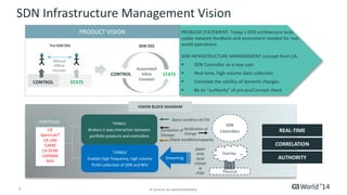 7 
© 2014 CA. ALL RIGHTS RESERVED. 
SDN Infrastructure Management Vision 
CONTROL 
STATE 
SDN OSS 
Automated 
Inline 
Constant 
Manual 
Offline 
Periodic 
Pre-SDN OSS 
CONTROL 
STATE 
PRODUCT VISION 
PROBLEM STATEMENT: Today’s SDN architecture lacks viable network feedback and assessment needed for real- world operations. 
SDN INFRASTRUCTURE MANAGEMENT concept from CA: 
SDN Controller as a new user 
Real-time, high volume data collection 
Correlate the validity of dynamic changes 
Be an “authority” of pre-proConceptcheck 
THING1 
Brokers 2-way interaction between portfolio products and controllers 
THING2 
Enables high frequency, high volume PUSH collection of SDN and NFV 
CA Spectrum® 
CA UIM 
CAPM 
CA DCIM 
CAPMAN 
NFA 
SDN Controllers 
PORTFOLIO 
Query condition (ALTO) 
Correlation of Changes 
Check condition/capacity 
SNMP 
IPFIX 
DCM 
JVSISION 
IPDR 
CORRELATION 
REAL-TIME 
AUTHORITY 
Physical 
Overlay 
Notification of Change 
VISION BLOCK DIAGRAM 
Streaming  