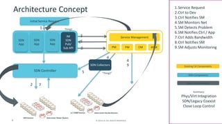 9 
© 2014 CA. ALL RIGHTS RESERVED. 
1.Service Request 
2.Ctrl to Dev 
3.Ctrl Notifies SM 
4.SM Monitors Net 
5.SM Detects Problem 
6.SM Notifies Ctrl / App 
7.Ctrl Adds Bandwidth 
8.Ctrl Notifies SM 
9.SM Adjusts Monitoring 
Existing CA Components 
SDN Components 
New CA Component 
Summary: 
Phys/VirtIntegration 
SDN/Legacy Coexist 
Close Loop Control 
SDN Controller 
PM 
Service Management 
IM 
SDN 
Pub/ 
Sub API 
Initial Service Request 
1 
2 
3 
4 
4 
5 
6 
7 
8 
9 
FM 
CM 
APM 
SDN App 
SDN App 
SDN App 
Thing1 
SDN Collectors 
“Thing2” 
Architecture Concept  