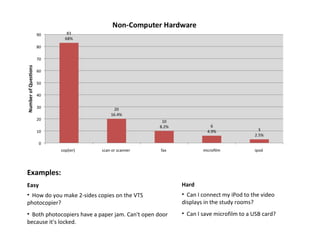 Examples: Easy How do you make 2-sides copies on the VTS photocopier?  Both photocopiers have a paper jam. Can't open door because it's locked. Hard Can I connect my iPod to the video displays in the study rooms?  Can I save microfilm to a USB card?  