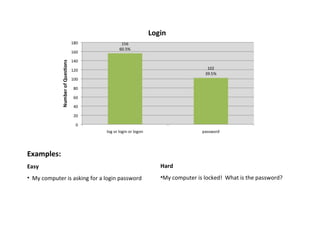 Examples: Easy My computer is asking for a login password  Hard My computer is locked!  What is the password?  