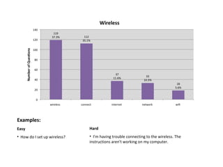 Examples: Easy How do I set up wireless?  Hard I'm having trouble connecting to the wireless. The instructions aren't working on my computer.  
