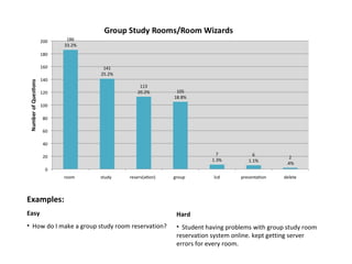 Examples: Easy How do I make a group study room reservation?  Hard Student having problems with group study room reservation system online. kept getting server errors for every room.  