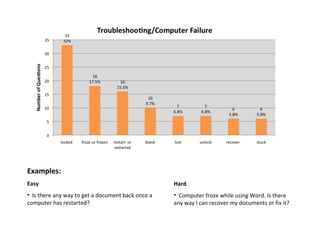 Examples: Easy Is there any way to get a document back once a computer has restarted?  Hard Computer froze while using Word. Is there any way I can recover my documents or fix it?  