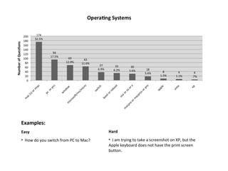 Examples: Easy How do you switch from PC to Mac?  Hard I am trying to take a screenshot on XP, but the Apple keyboard does not have the print screen button.  