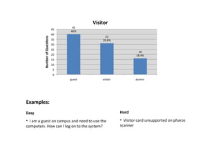 Examples: Easy I am a guest on campus and need to use the computers. How can I log on to the system?  Hard Visitor card unsupported on pharos scanner  