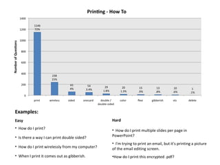 Examples: Easy  How do I print?  Is there a way I can print double sided?  How do I print wirelessly from my computer?  When I print it comes out as gibberish. Hard  How do I print multiple slides per page in PowerPoint? I'm trying to print an email, but it's printing a picture of the email editing screen.  How do I print this encrypted .pdf?  