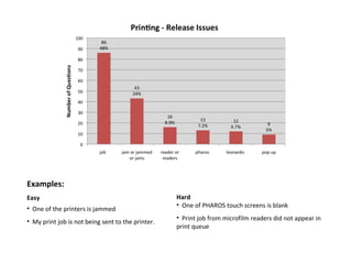 Examples: Easy One of the printers is jammed  My print job is not being sent to the printer.  Hard One of PHAROS touch screens is blank  Print job from microfilm readers did not appear in print queue  