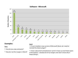 Examples: Easy How do you copy and paste?  How do I set the margins in Word?  Hard If I just installed a new version of Microsoft Word, do I need to reinstall the Zotero plugin?  I have a document and whenever I print it I have so much black space at the bottom. I checked all of my margins and I don’t know why it keeps doing it. 