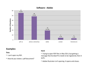 Examples: Easy I can't open my PDF.  How do you rotate a .pdf document? Hard Trying to open PDF files in Mac OS X, but getting a message that Acrobat Pro needs to be registered, then it quits.  Adobe Illustrator isn't opening. It opens and closes.  