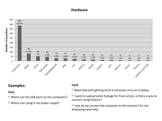 Examples: Easy Where are the USB ports on the computers? Where can I plug in my power supply?  Hard Need help with getting rid of a computer virus on a laptop. I want to upload some footage for final cut pro, is there a way to connect using firewire?  How do we connect the computer to the monitor? It's not displaying externally.  