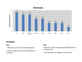 Examples: Easy Where do I put a CD on these computers?  How do I eject a disk from the computer on windows?  Hard My DVD is stuck in the computer CD/DVD drive. I can't get it out.  How do I resize an image so I can email it?  