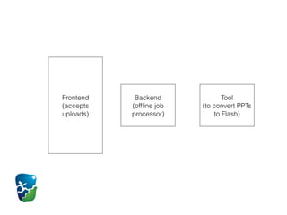 Frontend
(accepts
uploads)
Backend
(ofﬂine job
processor)
Tool
(to convert PPTs
to Flash)
 
