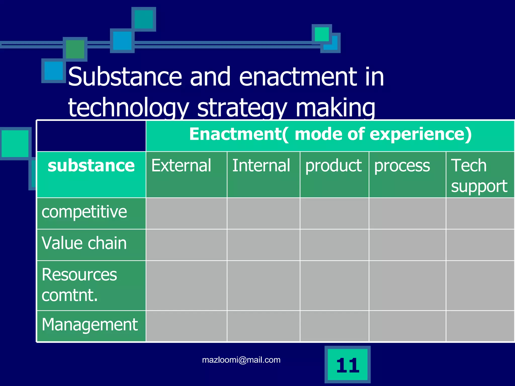 Substance and enactment in technology strategy making Management Resources comtnt. Value chain competitive Tech support process product Internal External substance Enactment( mode of experience) 