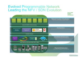 Jawdat 2012 10
Cisco’s Open Network Environment
Network APIs (REST) and Services Catalog
Orchestration
Multi-Layer Control, Service Chaining and Policy Enforcement
Controllers, Collectors
onePK, OpenFlow, PCEP, Netconf/YANG, BGP-LS, GMPLS
nLight
IP+Optical
Virtualized Infrastructure
Programming and Managing of Virtual Resources
Physical Infrastructure
Programming and Managing of Physical Resources
Network Function Virtualization
Part of ESP and EPN (Network, Storage, Compute)
CRSASR 9000
ASR 9XX
NCS2000
Virtual PEVirtualized
IOS-XR
VMCisco nV
vGiLAN
VM
vFirewall
VM
vDPI
VM
vNAT
VM
vBNG
VM
vDDoS
VM
vSLB
VM
NCS4000 NCS6000
ME Series
Orchestration WAE
Quantum PS
ESP Cloud
Orchestration
Nexus
UCS
Cisco EPN
System
Architecture
 