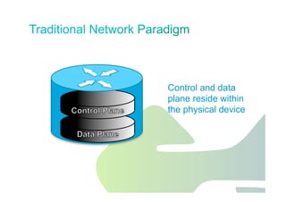 Jawdat 2012 13
Control and data
plane reside within
the physical device
 