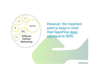 Jawdat 2012 17
OpenFlow
Software
Defined
Networking
APIs
I2RS
BGP-
LS
Virtual
Overlays
PCEP
However, the important
point to keep in mind
that OpenFlow does
not equal to SDN.
 