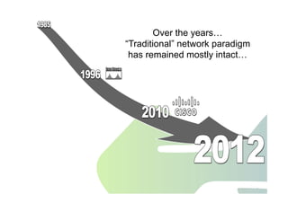 Jawdat 2012 20
Over the years…
“Traditional” network paradigm
has remained mostly intact…
 