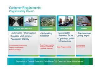 Jawdat 2012 24
•  Automation / Optimization
• Scalable Multi-tenancy
• Application Mobility
• Networking
Research
• Monetizable
Services, SLAs
• Optimized WAN
Infrastructure
• Provisioning /
Config. Mgmt
Separation of Control Plane and Data Plane Only Does Not Solve All the Issues!
Deep Programmability
via SDN Controller &
OpenFlow Switches
Deep Programmability
Provisionable
Infrastructure
Provisionable Infrastructure
Deep Programmability
Network Overlays
Data Center: MSDC / SPDC / Cloud Research/Academia Service Provider WAN Enterprise
 
