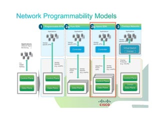 Jawdat 2012 26
Control Plane
Data Plane
Controller
Data Plane
Applications
Vendor-
specific APIs
OpenFlow,
PCEP,
I2RS
2a Pure SDN
Vendor
Specific
(e.g. onePK)
Controller
Data Plane
Applications
Vendor-
specific APIs
OpenFlow,
PCEP,
I2RS
Control Plane
2b Hybrid SDN
Applications
Virtual Switch
Overlays
Overlay
Protocols
(e.g. VXLAN)
Vendor-
specific APIs
3 Overlays Networks
Control Plane
Data Plane
Overlays
Vendor-
specific APIs
Applications
1 Programmable APIs
Control Plane
Data Plane
Vendor
Specific
(e.g. onePK) Vendor
Specific
(e.g. onePK)
CLI,
SNMP,
Netflow,
…
Applications
(Network Mgmt,
Monitoring, …)
 