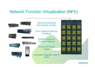 Jawdat 2012 32
NAT
VM
Firewall
VM
SBC
VM
dDOS
VM
Virus Scan
VM
IPS
VM
DPI
VM
CGN
VM
Portal
VM
PCRF
VM
DNS
VM
DHCP
VM
BRAS
VM
SDN Ctrl.
VM
RaaS
VM
WLC
VM
WAAS
VM
CDN
VM
Caching
VM
NMS
VM
From Cabling to Service
Chaining
Simple Logistics &
Common Sparing
Dynamic & Elastic
Scale
Service provisioning
from days to minutes
Seamless Integration with IP
NGN
 