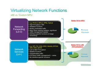 Jawdat 2012 33
x86 vs. Custom NPU
•  e.g. IPv6/v4, MPLS, VPNs, Optical
•  High throughput / BW
•  Stateless functions
•  Mostly predictable traffic
•  Many flows needing isolation, significant
traffic management needed
•  Interface-specific functions (2-stage
forwarding)
Network
Forwarding
(L0-3)
•  e.g. DPI, FW, CGN, BNG, Mobility S/PGW,
AAA, DNS, DDOS
•  Low to Med Throughput
•  Stateful functions
•  Unpredictable traffic
•  # of flows (traffic management) – varies
•  No interface-specific functions
Network
Services
(L4+)
Better fit for NPU
Compute
Bandwidth
Better fit for x86
(Virtualization)
Compute
Bandwidth
33
 