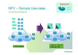 Jawdat 2012 34
Virtual Route Reflector
Primary
RR
Secondary
RR
IPv4
IPv6
VPNv4
VPLS
Wide Area Network
8 RR chassis
2 Server Chassis
1 RR per VM
Primary
Server
Secondary
Server
IPv4
IPv6
VPNv4
VPLS
IPv4
IPv6
VPNv4
IPv6
Better fit for x86
Compute
Bandwidth
Wide Area Network
34
 