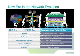 Jawdat 2012 8
TDM Era
§  TDM rigidity limits new
services, forces architectural
shift
§  Voice Centric
§  Defined by reliability
IP NGN Era
§  Commoditization of IP
services plus high traffic
growth limits profitability
§  Network migration to multi-
service transport & a single
protocol
§  Data Centric
§  Defined by convergence and
scale
§  Move into an applications centric service environment
§  Take advantage of the shift from static connectivity to virtualized
service creation
§  EPN becomes the flexible network fabric linking data centers with
SP networks
§  Application centric
§  Defined as programmatic and dynamic
Edge
Acces
s/ Agg
IP Core
DS0, DS1,
DS3 Muxs
Frame
Relay
X.25
SMDS
PSTN
QAM
ISDN
ATM
Orchestrated with Self-service
App & Network Interaction
Well-known Programmatic Interfaces
Autonomic, with Control & Visibility
Open & Pluggable
Configurable
Apps Independent of Network
Command Line Interface
Managed
Proprietary
Managed
Configurable
Apps Independent of Network
Command Line Interface
Proprietary
EVOLVED PROGRAMMABLE NETWORK
IPv6
EVOLVED SERVICES PLATFORM
APPLICATIONS
 
