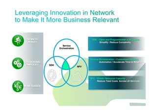 Jawdat 2012 9
Service
Orchestration
NFV
SDN
SDN – Open and Programmable at all Layers
Simplify / Reduce Complexity
NFV – Elastic Resource Capacity
Reduce Total Costs Across all Services
Service Orchestration – Customized Delivery
Automation / Accelerate Time to Revenue
BUSINESS
AGILITY
OPERATIONAL
SIMPLICITY
MONETIZATION¥£
€$
 