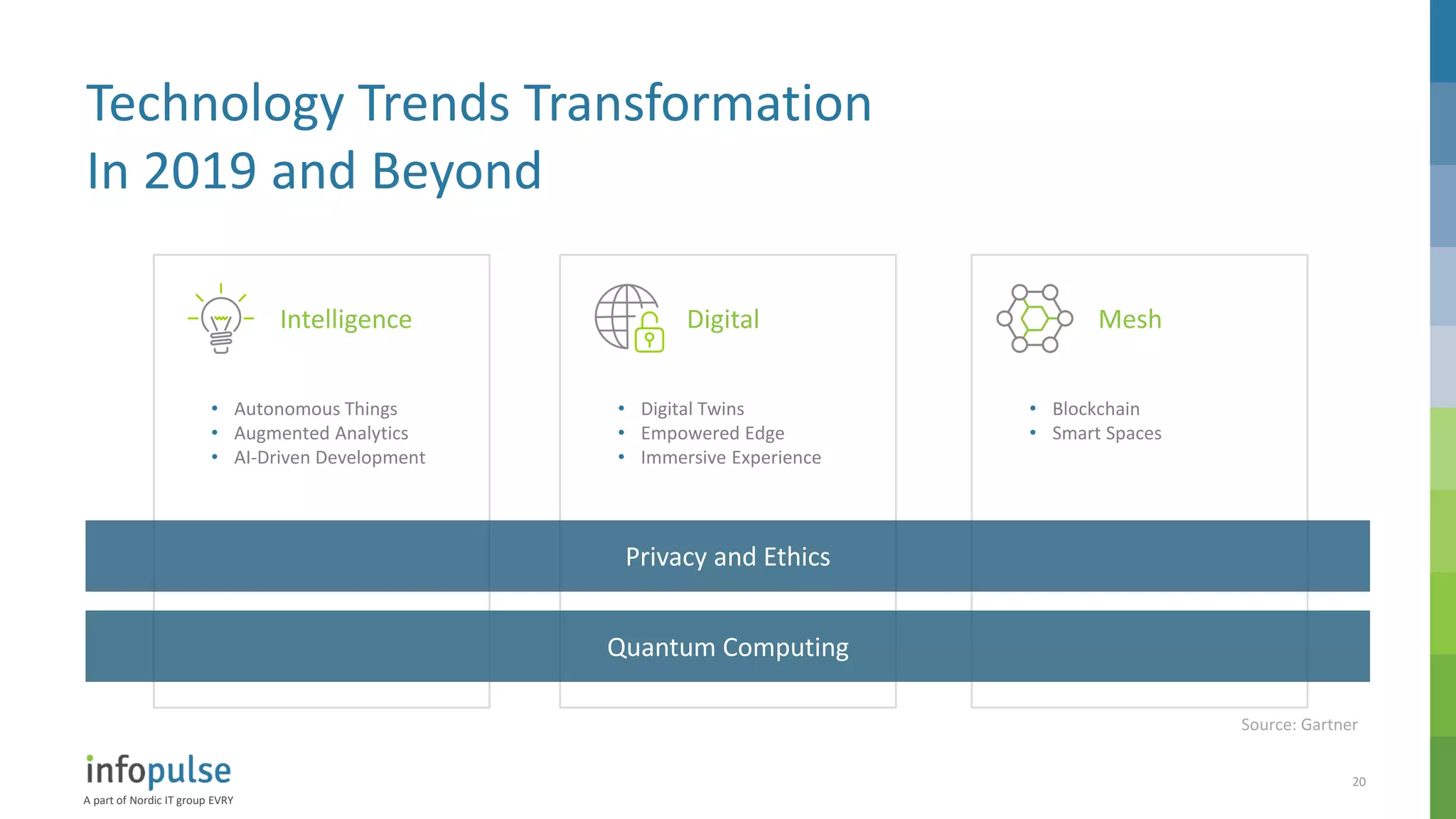 A part of Nordic IT group EVRY
20
Technology Trends Transformation
In 2019 and Beyond
Source: Gartner
• Autonomous Things
• Augmented Analytics
• AI-Driven Development
Intelligence
• Digital Twins
• Empowered Edge
• Immersive Experience
Digital
• Blockchain
• Smart Spaces
Mesh
Privacy and Ethics
Quantum Computing
 