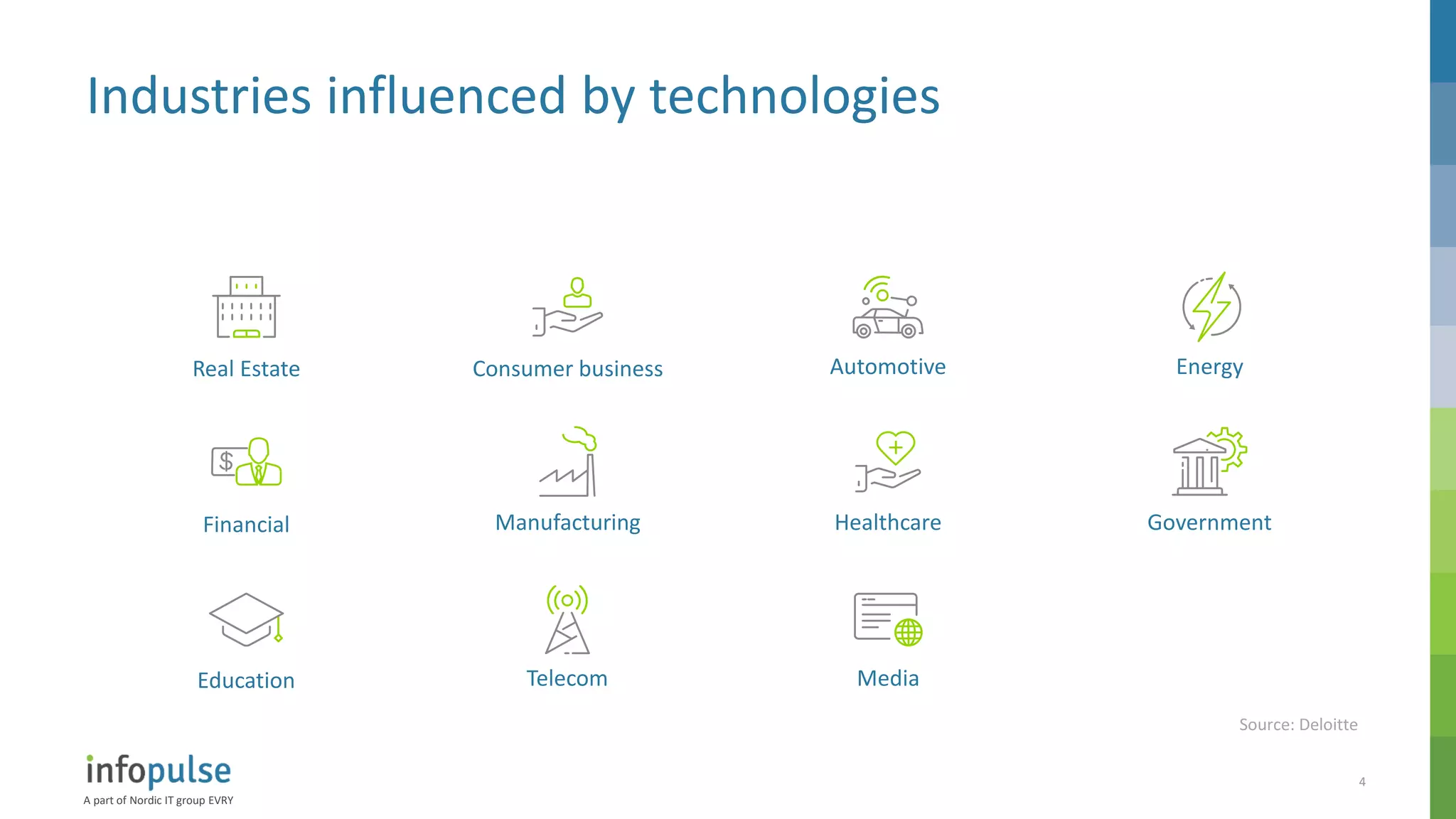 A part of Nordic IT group EVRY
4
Industries influenced by technologies
Real Estate Consumer business
Financial Manufacturing
Automotive Energy
Healthcare Government
Education Telecom Media
Source: Deloitte
 